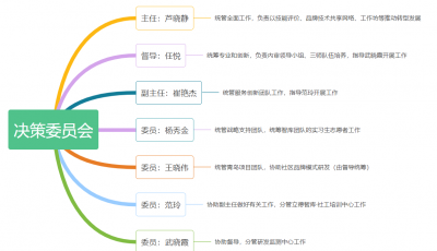 2022年決策委員會(huì)分工調(diào)整