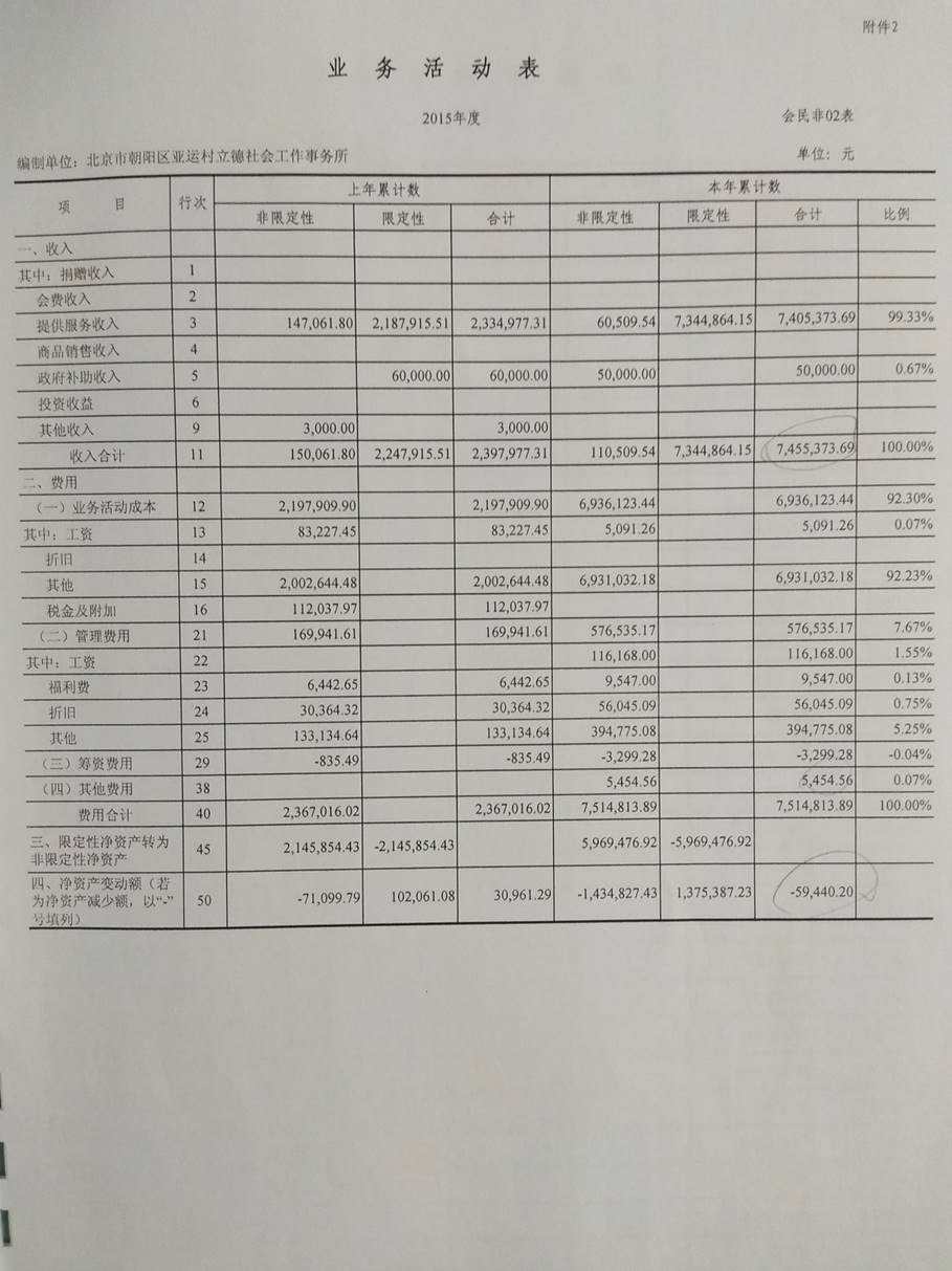 亞運村立德社會工作事務所2015年審計報告（圖）